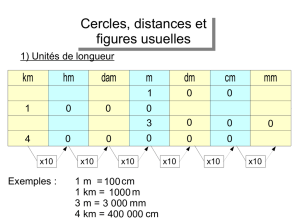 Cercles, distances et figures usuelles Cercles, distances et figures