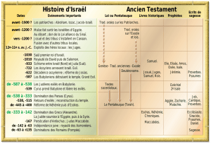Histoire d`Israël Ancien Testament