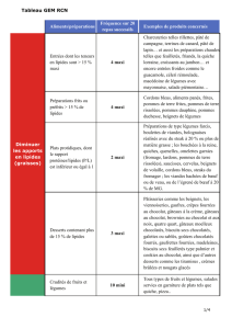 Tableau GEM RCN Aliments/préparations Fréquence sur