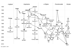 Logique Impérative à Objets Fonctionnelle Scripts