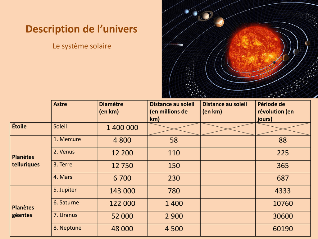  Distance  au soleil  en km 