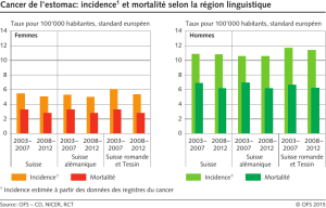 Cancer de l`estomac: incidence1 et mortalité selon la région