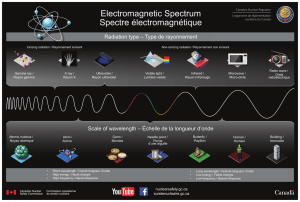L`affiche du spectre électromagnétique