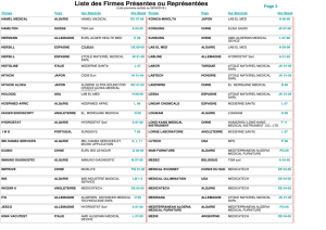 Liste des Firmes Présentes ou Représentées