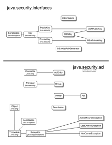 java.security.interfaces java.security.acl - (CUI)