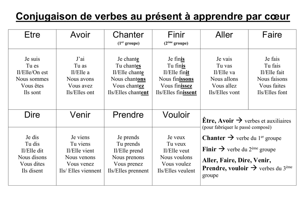 Conjugaison De Verbes Au Pr sent Apprendre Par C ur Etre Avoir