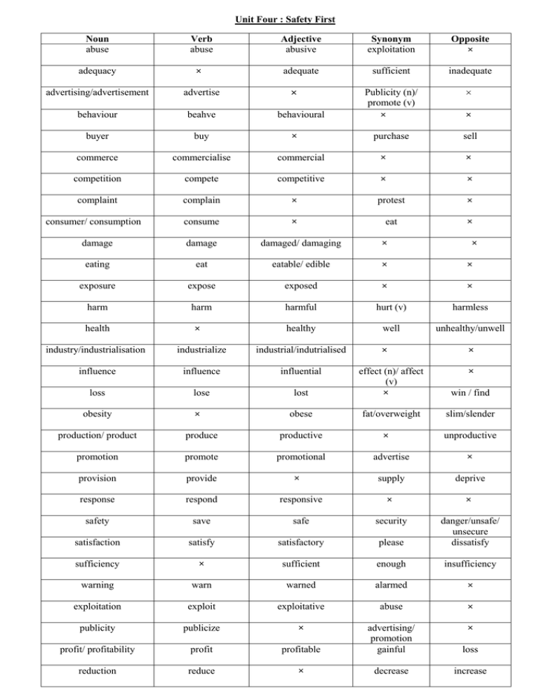 Unit Four Safety First Noun Verb Adjective Synonym Opposite