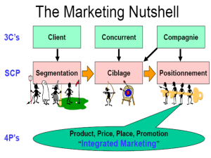 La gestion de la Force de vente au sein du Marketing
