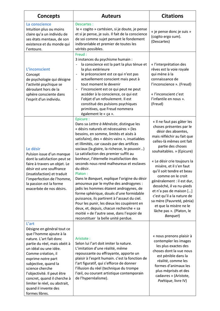 Concepts Auteurs Citations