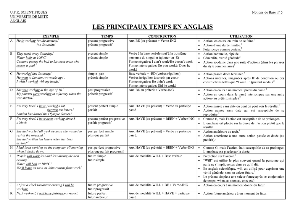 Quels Sont Les Temps Verbaux Les Plus Utilis s En Anglais GQNFRO