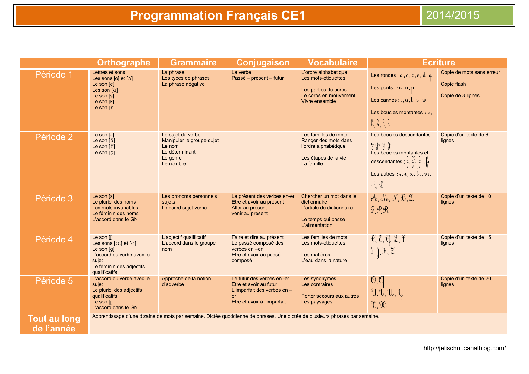 Programmation Francais Ce1