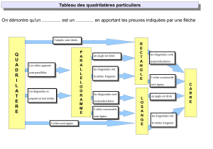 tableau des quadrilatères particuliers (format pdf)
