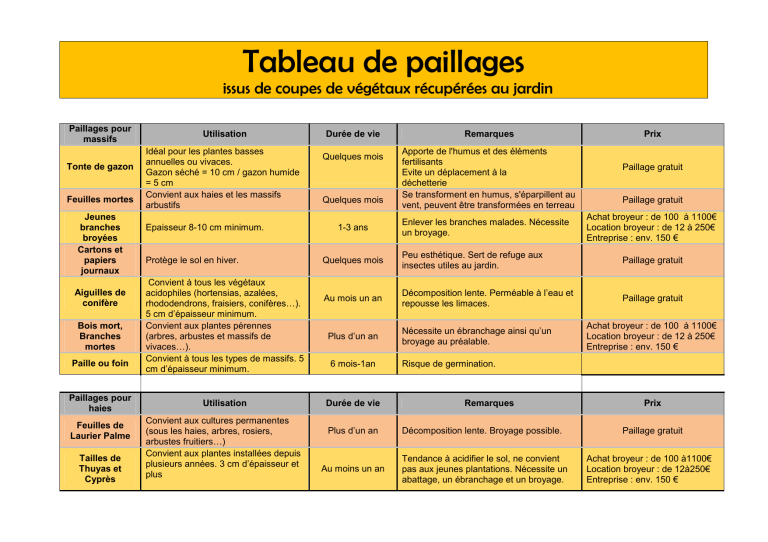 Tableau R capitulatif Paillages Gratuits