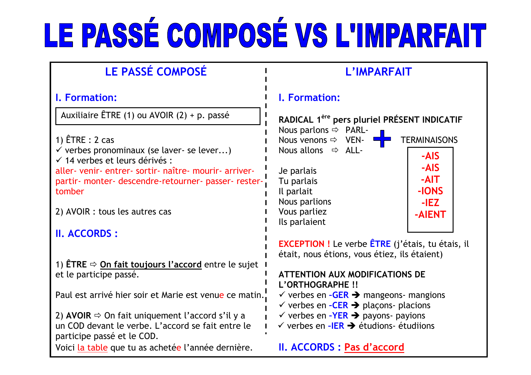 imparfait endings