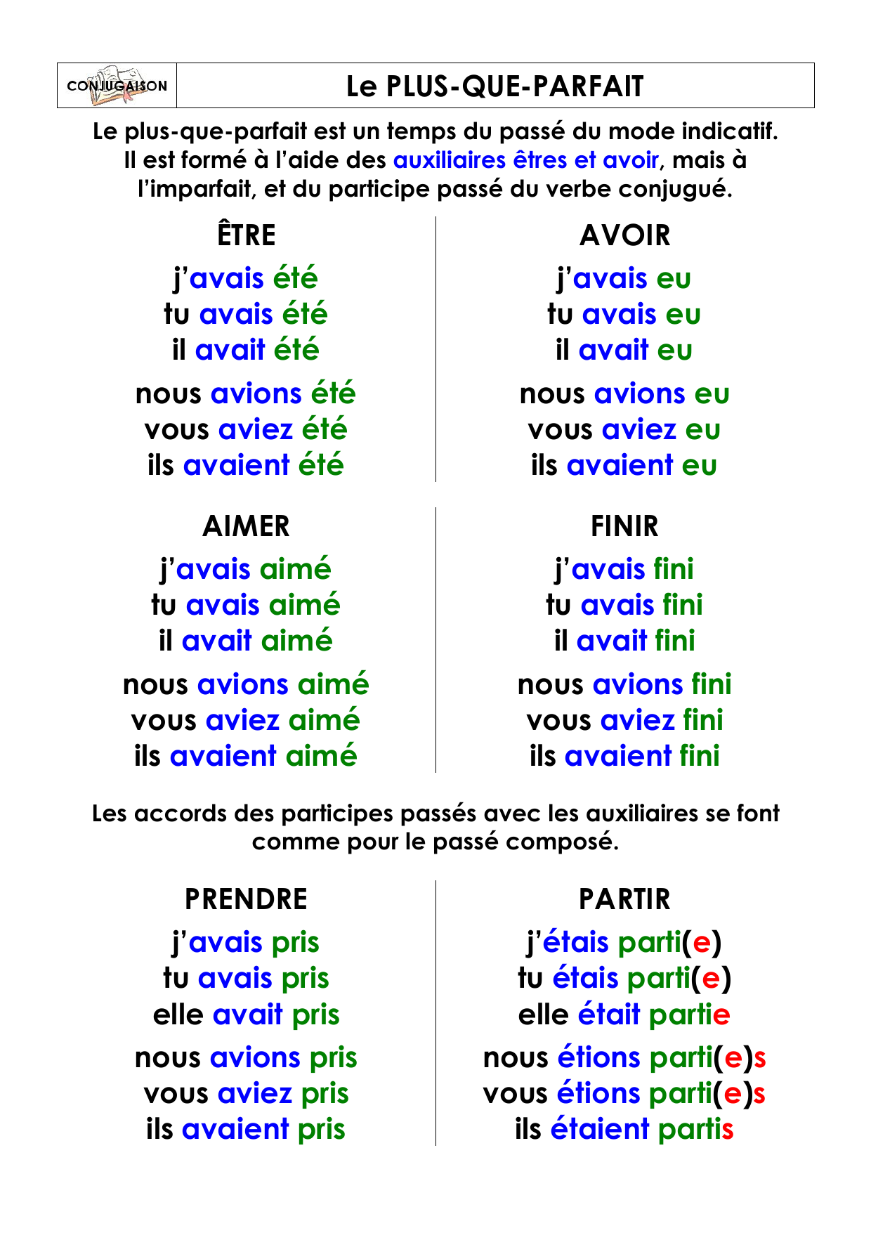 être Plus Que Parfait Indicatif