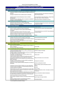 Comprendre et maîtriser les concepts spécialisés dans différents domaines de... philosophie Développer les capacités de mise en problème propres à la...