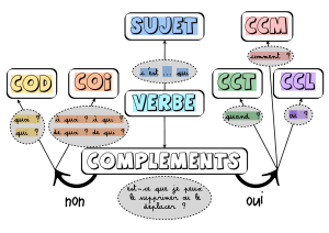 Carte mentale analyse grammaticale CM