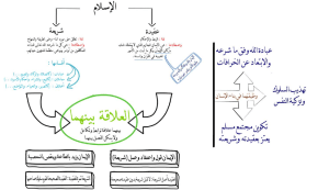 ملخصات دروس التربية الإسلامية للسنة الثالثة إعدادي