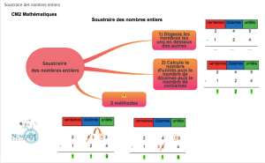 lecon soustraction maths