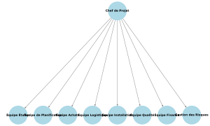 Organigramme Projet : Chef de Projet et Équipes