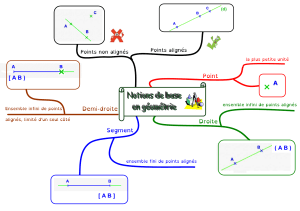 Géométrie de base : Points, Droites, Segments - Carte Mentale