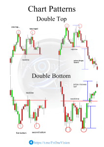 Chart Patterns Guide: Double Top, Bottom & More