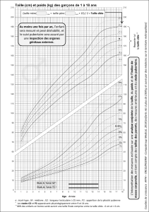 Courbe croissance garçon (1-18 ans) : Taille & Poids