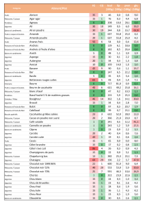 Tableau Nutritionnel Complet : IG, CG, Kcal, Lipides, Prot&eacute;ines