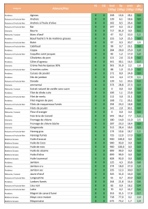 Tableau nutritionnel des aliments : IG, CG, kcal, lip, prot, glu