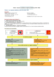 Régimes Totalitaires (1930s) : Nazisme, Stalinisme - Révision Brevet