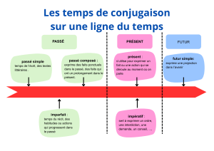 Conjugaison française : Passé, Présent, Futur sur une ligne du temps