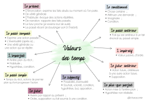 Valeurs des temps verbaux en français : Guide complet