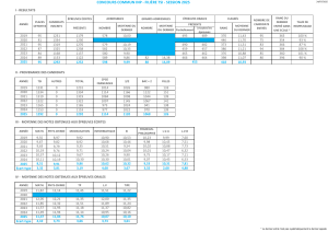 Concours Commun INP TSI 2025 : Résultats, Statistiques et Moyennes