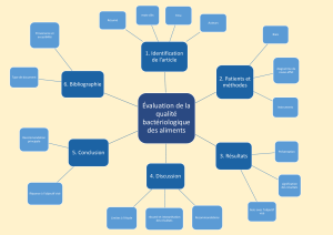 mindmap qualité bactériologique des aliments