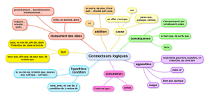 Connecteurs logiques fran&ccedil;ais : Guide d'&eacute;tude et carte mentale