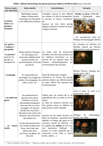 Genres picturaux XVIIe si&egrave;cle : hi&eacute;rarchie et exemples
